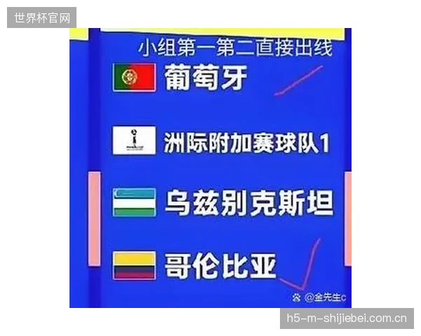 世界排名第50位的乌兹别克斯坦队在K组将面临葡萄牙与哥伦比亚等强队的挑战,小组赛突围艰难。 世界排名第50位的乌兹别克斯坦队在K组将面临葡萄牙与哥伦比亚等强队的挑战,小组赛突围艰难。